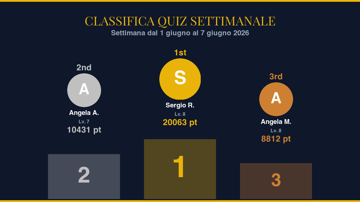 Classifica Quiz Settimanale — Settimana dal 1 giugno al 7 giugno 2026: i campioni della community - 