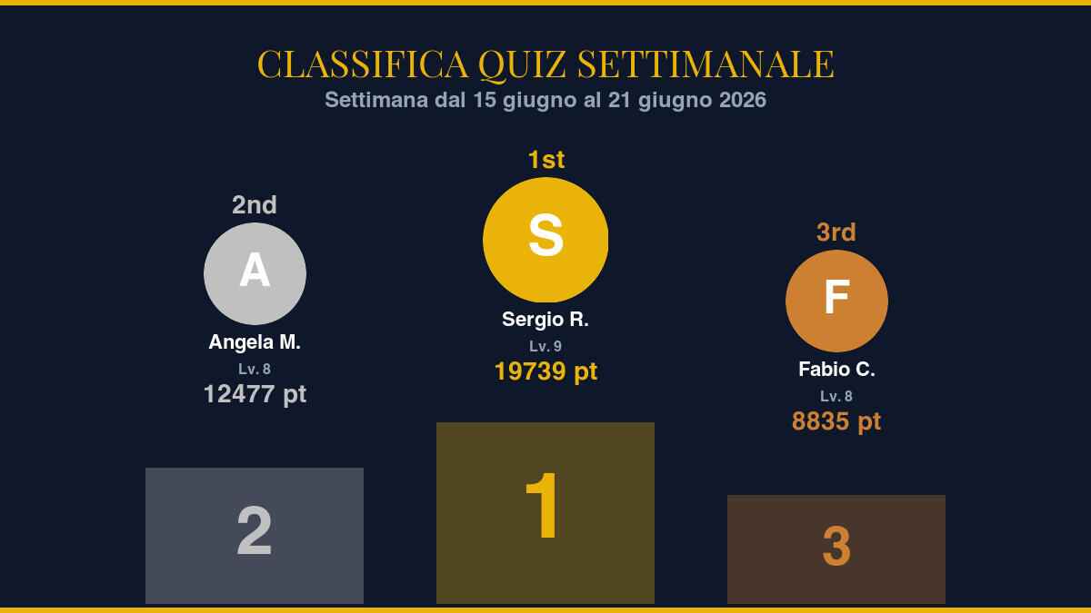 Classifica Quiz Settimanale — Settimana dal 15 giugno al 21 giugno 2026: i campioni della settimana - 