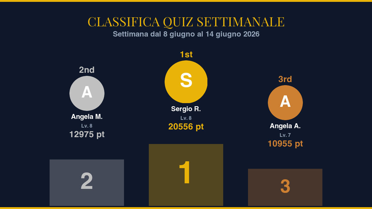 Classifica Quiz Settimanale — Settimana dal 8 giugno al 14 giugno 2026: i campioni della settimana - 