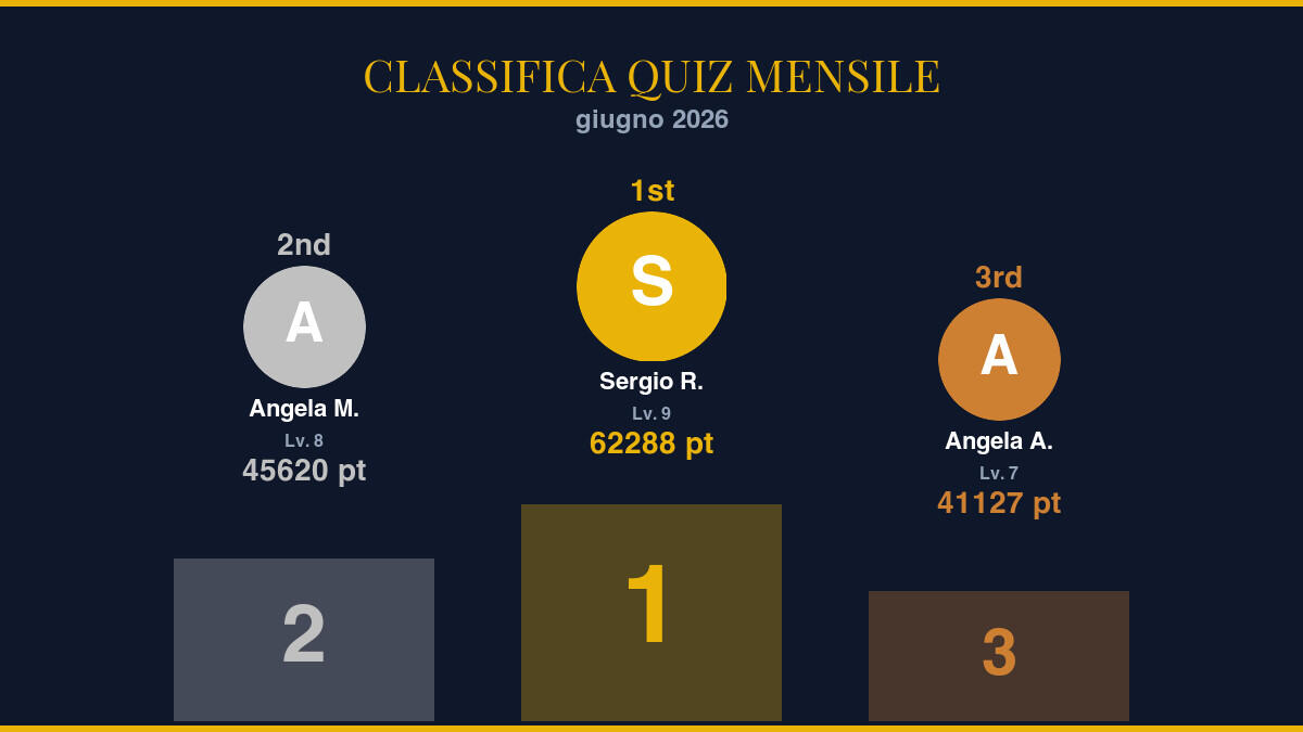 Classifica Quiz Mensile — giugno 2026: i campioni del mese - 