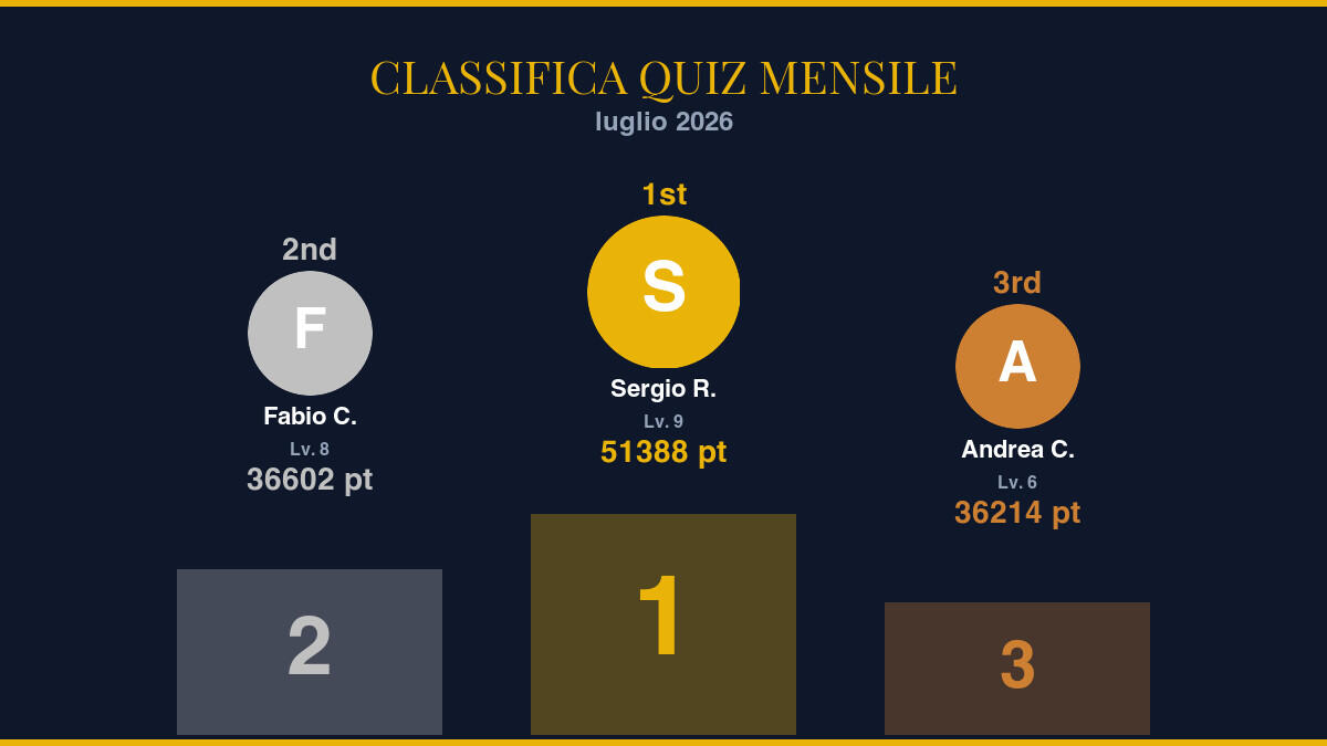 Classifica Quiz Mensile - luglio 2026: i campioni del mese - 