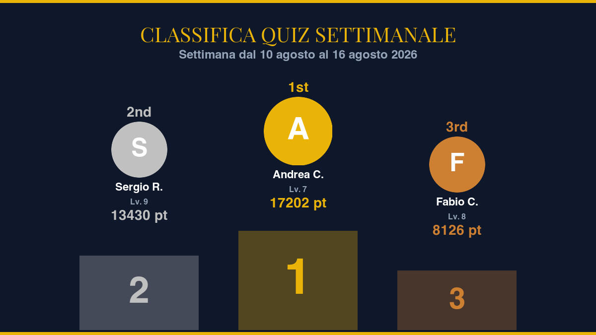 Classifica Quiz Settimanale | Settimana dal 10 agosto al 16 agosto 2026 — Celebriamo i migliori! - 