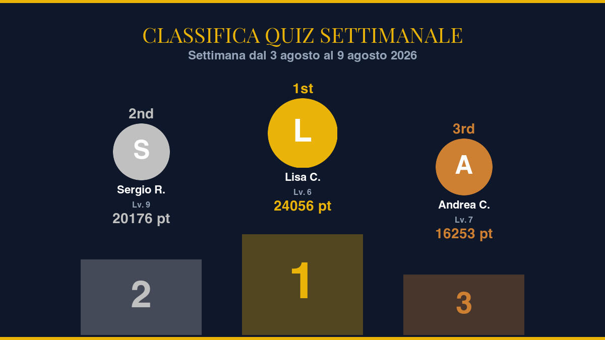 Classifica Quiz Settimanale — Settimana dal 3 agosto al 9 agosto 2026: i campioni della settimana - 